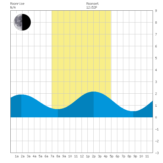 Atlantic Beach tide chart for Tuesday, December 5, 2023