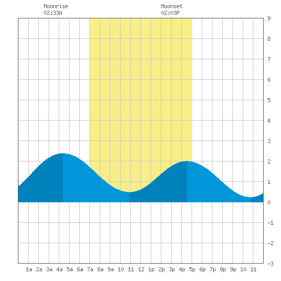 Atlantic Beach tide chart for Friday, December 8, 2023