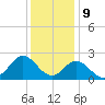 Atlantic Beach tide chart for Saturday, December 9, 2023