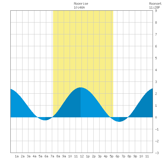 Atlantic Beach tide chart for Tuesday, January 16, 2024