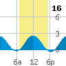 Atlantic Beach tide chart for Tuesday, January 16, 2024