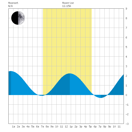 Atlantic Beach tide chart for Wednesday, January 17, 2024
