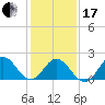 Atlantic Beach tide chart for Wednesday, January 17, 2024