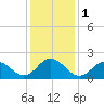 Atlantic Beach tide chart for Monday, January 1, 2024