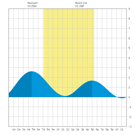 Atlantic Beach tide chart for Sunday, January 21, 2024