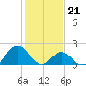 Atlantic Beach tide chart for Sunday, January 21, 2024