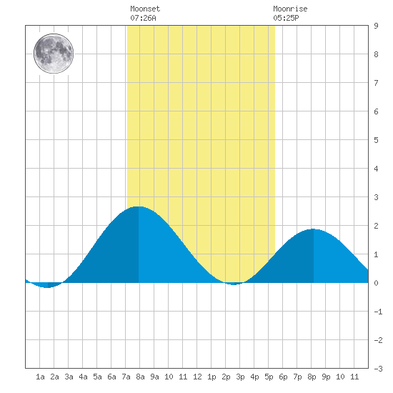 Atlantic Beach tide chart for Thursday, January 25, 2024