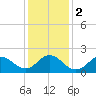 Atlantic Beach tide chart for Tuesday, January 2, 2024