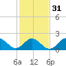 Atlantic Beach tide chart for Wednesday, January 31, 2024