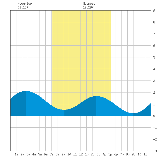 Atlantic Beach tide chart for Friday, January 5, 2024