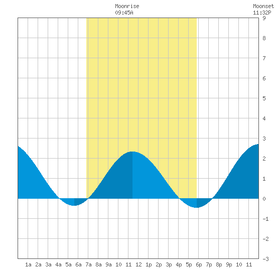 Atlantic Beach tide chart for Wednesday, February 14, 2024