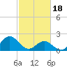 Atlantic Beach tide chart for Sunday, February 18, 2024
