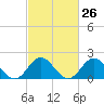 Atlantic Beach tide chart for Monday, February 26, 2024