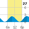 Atlantic Beach tide chart for Tuesday, February 27, 2024