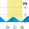 Atlantic Beach tide chart for Thursday, February 29, 2024