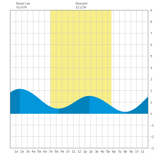 Atlantic Beach tide chart for Saturday, February 3, 2024