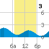 Atlantic Beach tide chart for Saturday, February 3, 2024