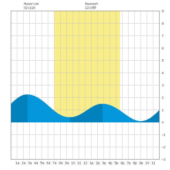 Atlantic Beach tide chart for Sunday, February 4, 2024