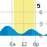 Atlantic Beach tide chart for Monday, February 5, 2024