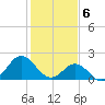 Atlantic Beach tide chart for Tuesday, February 6, 2024