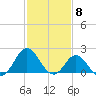 Atlantic Beach tide chart for Thursday, February 8, 2024