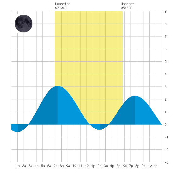 Atlantic Beach tide chart for Friday, February 9, 2024