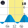 Atlantic Beach tide chart for Sunday, March 10, 2024