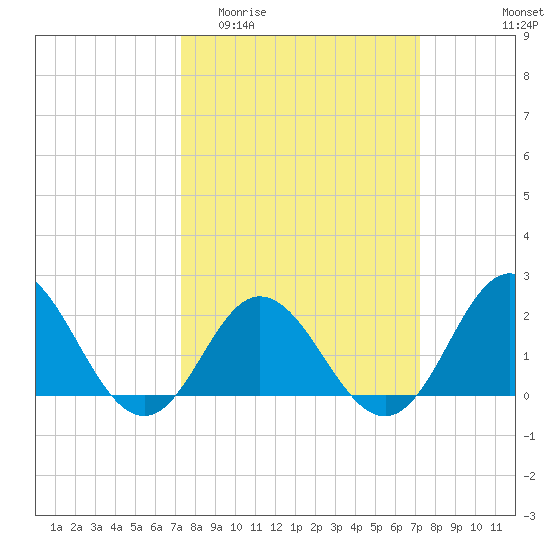 Atlantic Beach tide chart for Wednesday, March 13, 2024
