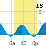 Atlantic Beach tide chart for Wednesday, March 13, 2024