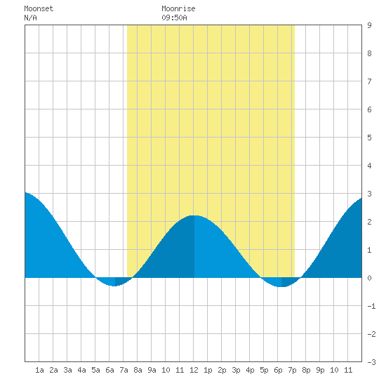 Atlantic Beach tide chart for Thursday, March 14, 2024