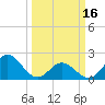 Atlantic Beach tide chart for Saturday, March 16, 2024