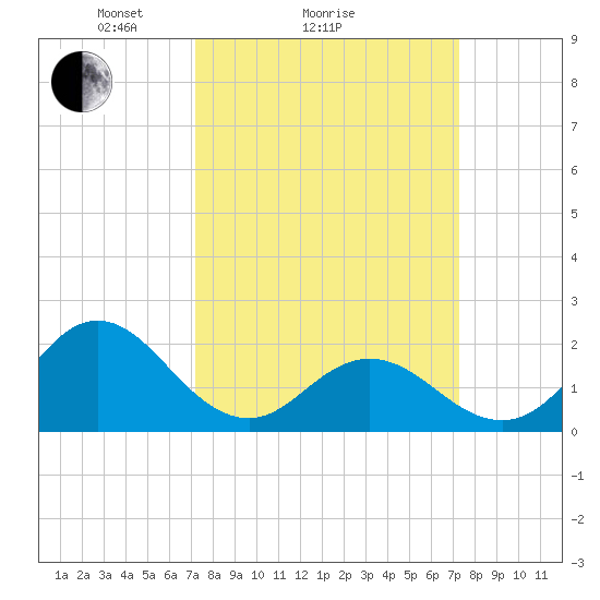 Atlantic Beach tide chart for Sunday, March 17, 2024