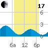 Atlantic Beach tide chart for Sunday, March 17, 2024