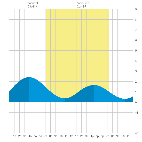 Atlantic Beach tide chart for Monday, March 18, 2024