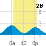 Atlantic Beach tide chart for Wednesday, March 20, 2024