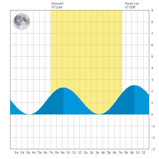 Atlantic Beach tide chart for Monday, March 25, 2024