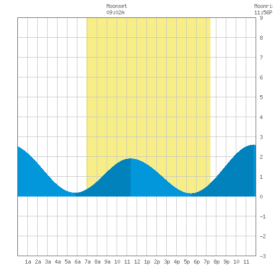 Atlantic Beach tide chart for Friday, March 29, 2024