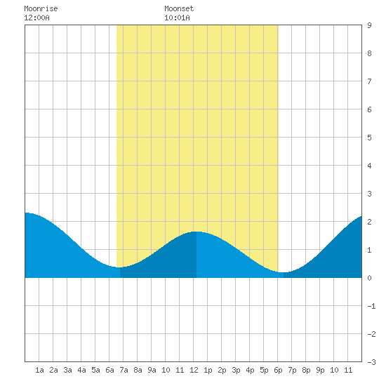 Atlantic Beach tide chart for Saturday, March 2, 2024