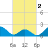 Atlantic Beach tide chart for Saturday, March 2, 2024