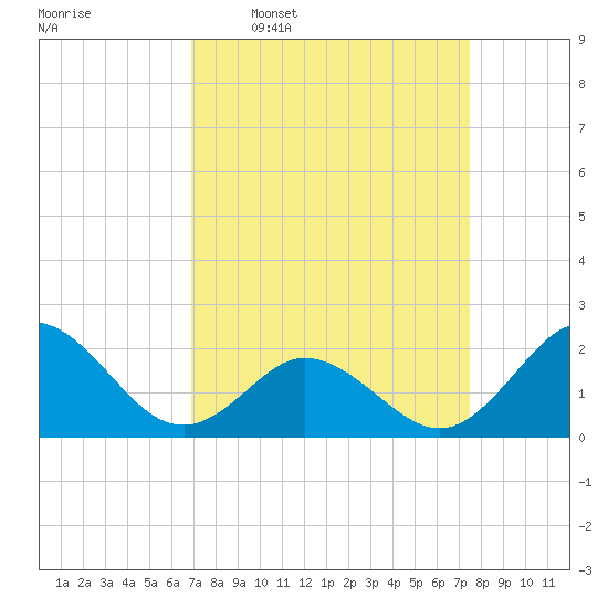 Atlantic Beach tide chart for Saturday, March 30, 2024