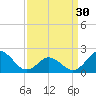 Atlantic Beach tide chart for Saturday, March 30, 2024