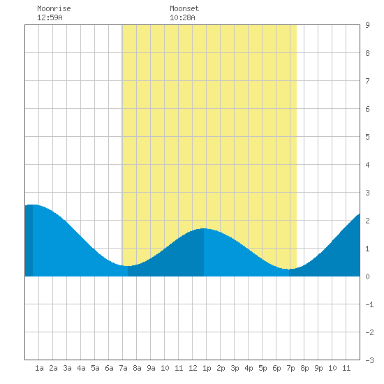 Atlantic Beach tide chart for Sunday, March 31, 2024