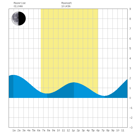 Atlantic Beach tide chart for Sunday, March 3, 2024