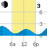 Atlantic Beach tide chart for Sunday, March 3, 2024