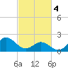 Atlantic Beach tide chart for Monday, March 4, 2024