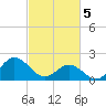 Atlantic Beach tide chart for Tuesday, March 5, 2024