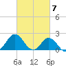 Atlantic Beach tide chart for Thursday, March 7, 2024
