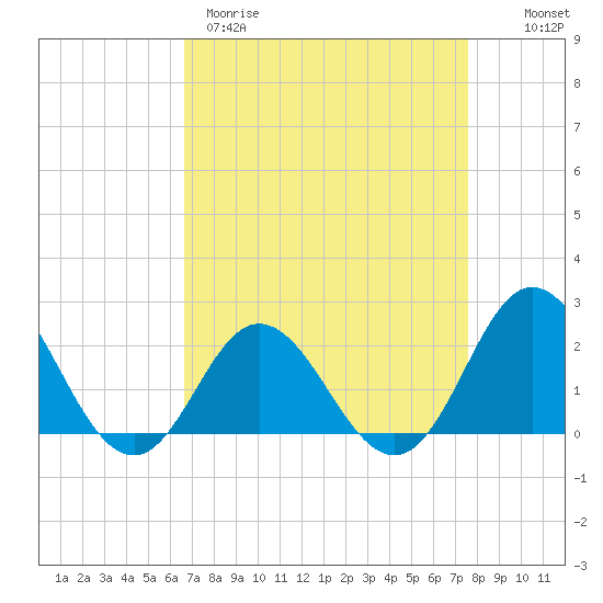 Atlantic Beach tide chart for Wednesday, April 10, 2024