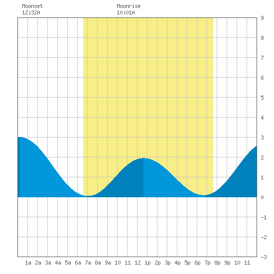 Atlantic Beach tide chart for Saturday, April 13, 2024