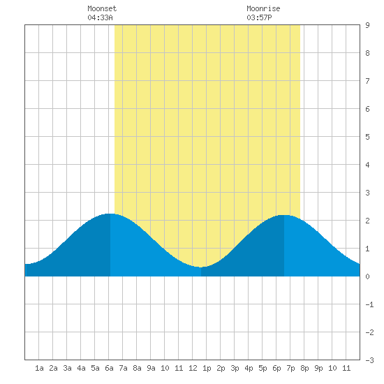 Atlantic Beach tide chart for Friday, April 19, 2024